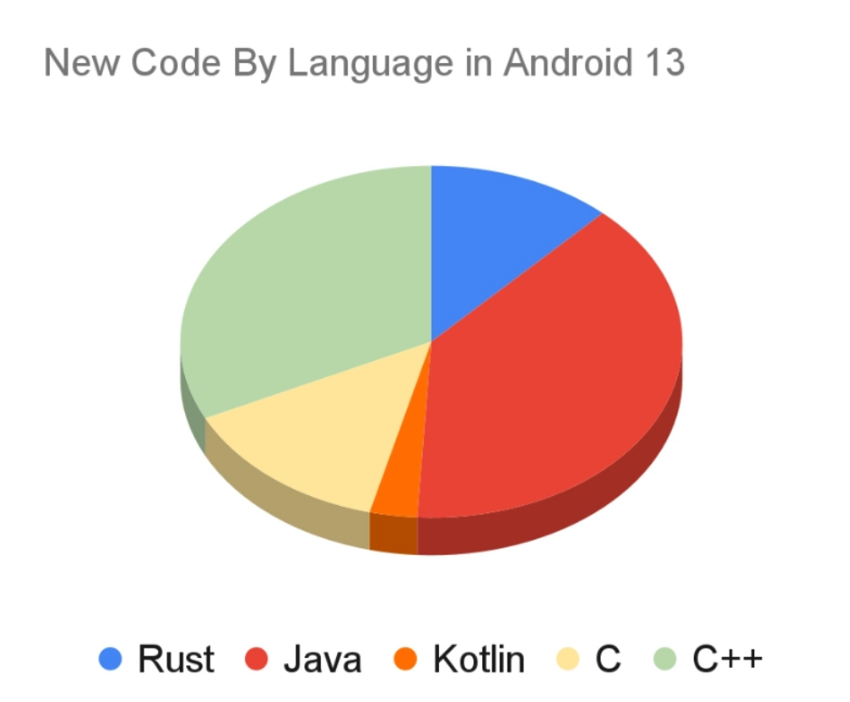 谷歌称使用 Rust 语言后，安卓系统内存安全漏洞数量大幅下降(图3)